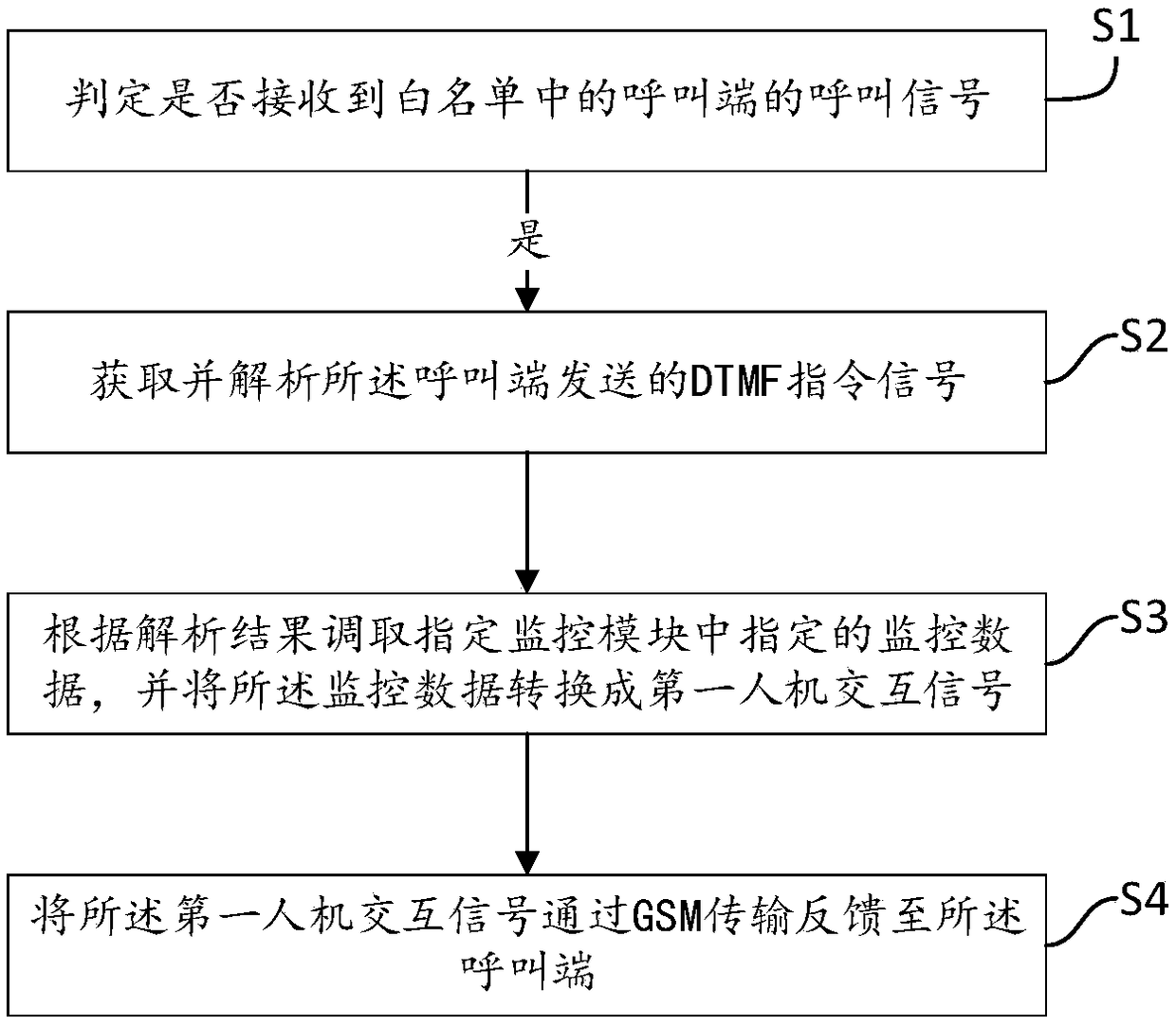 GSM-based remote monitoring method and apparatus, device and storage medium