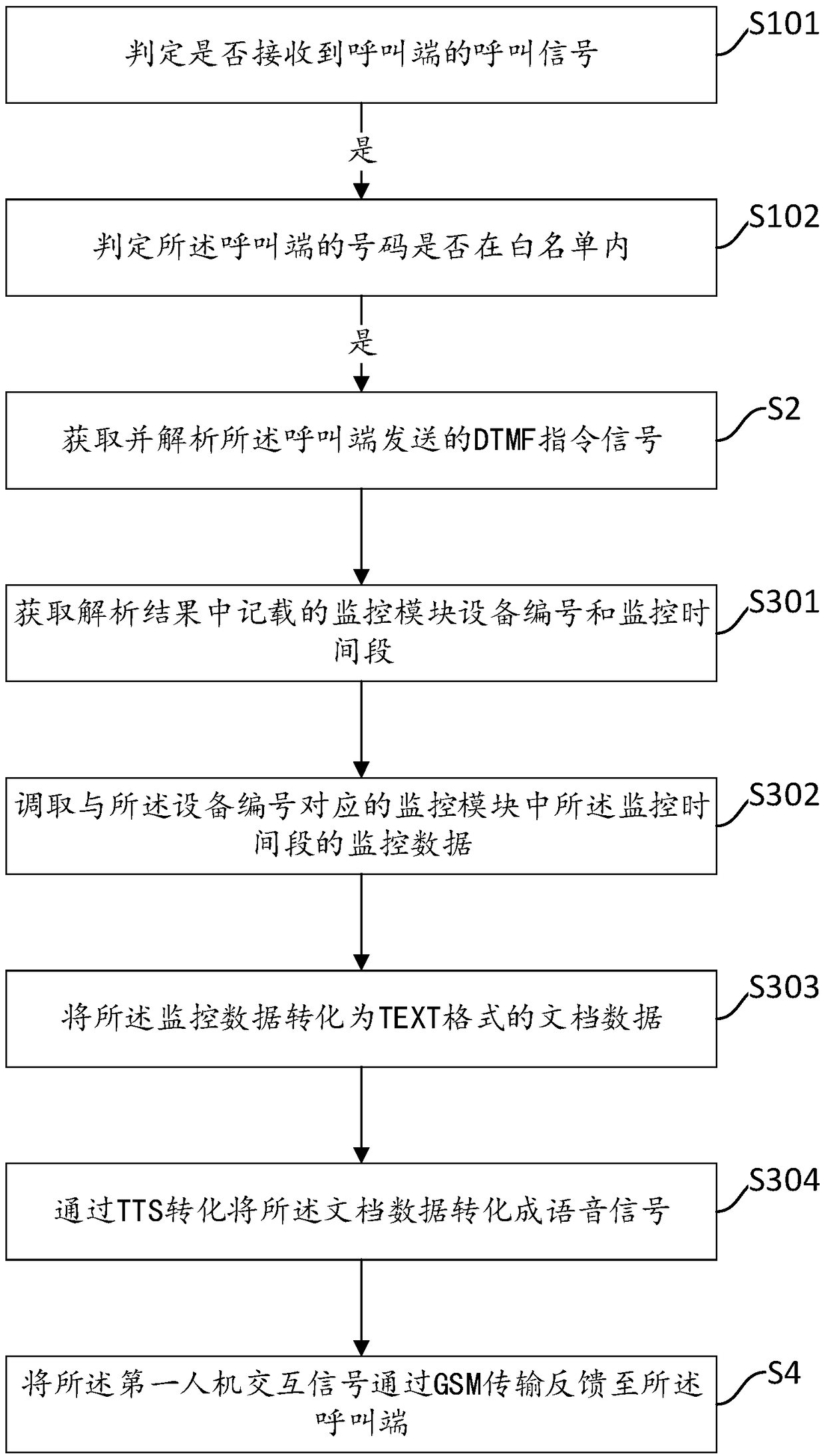 GSM-based remote monitoring method and apparatus, device and storage medium