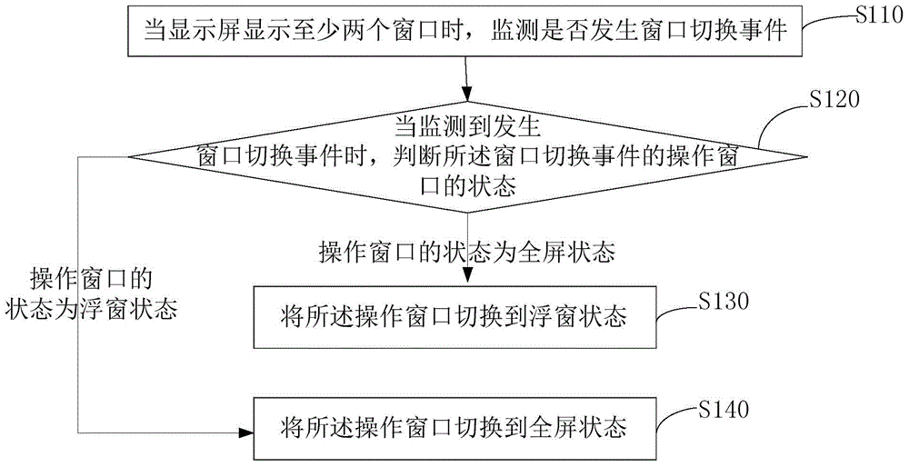 Mobile terminal split screen management method and device