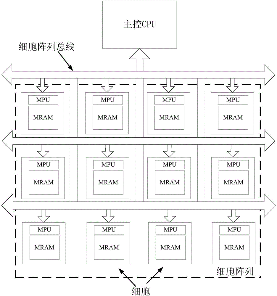 Cell array calculation system and group-sending communication method among cells thereof