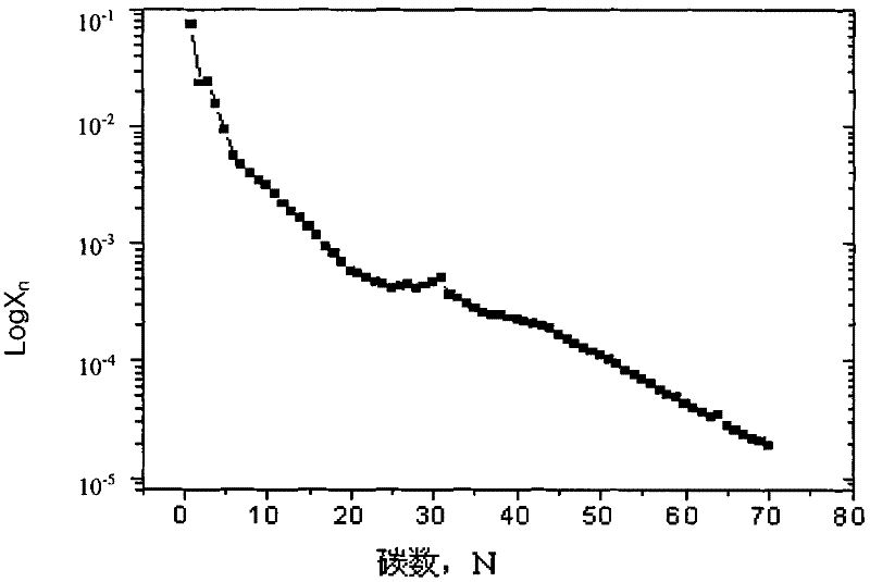 Method for producing linear alpha-olefins (LAOs) through Fischer-Tropsch synthesis of solvent phase
