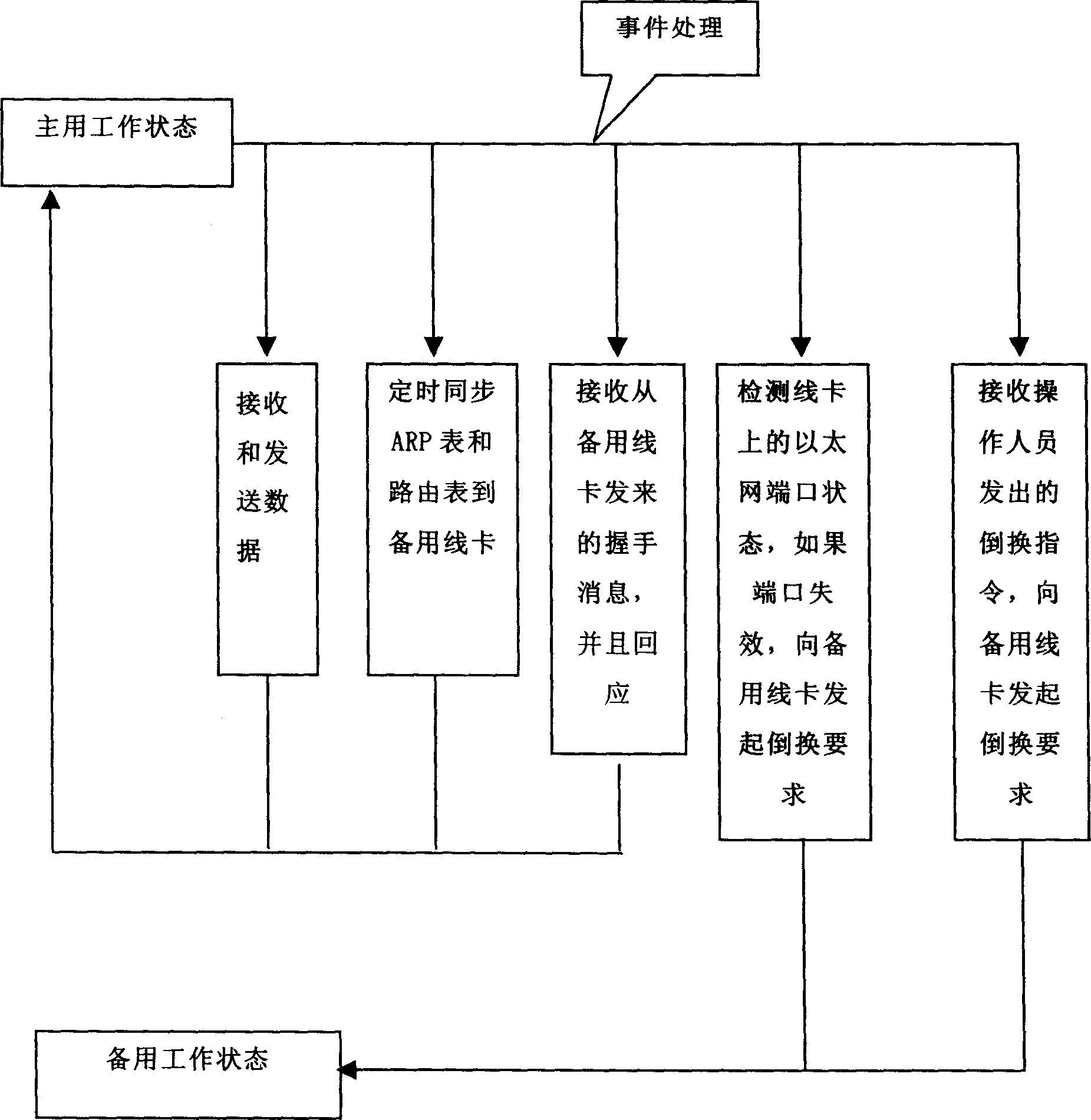 A method and system for Ethernet interface node backup