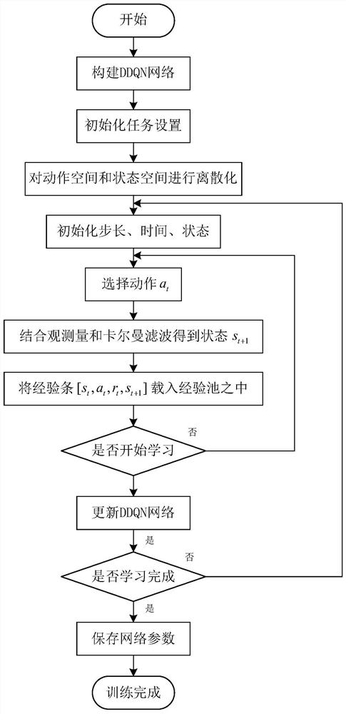 Unmanned aerial vehicle maneuvering target tracking method integrating Kalman filtering and DDQN algorithm