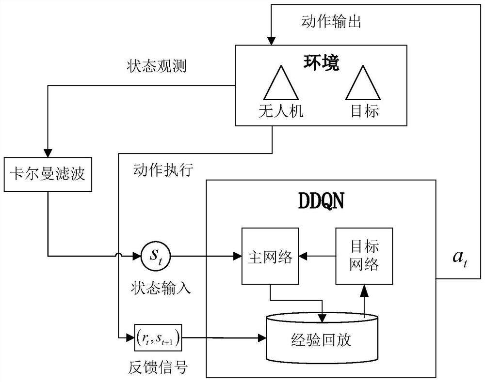 Unmanned aerial vehicle maneuvering target tracking method integrating Kalman filtering and DDQN algorithm