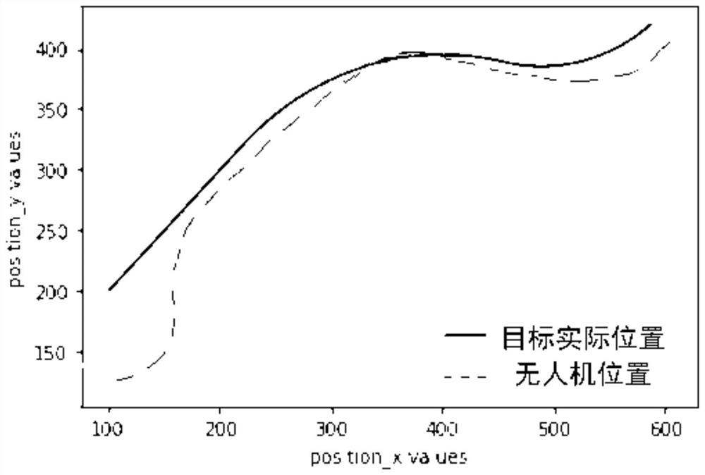 Unmanned aerial vehicle maneuvering target tracking method integrating Kalman filtering and DDQN algorithm