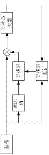 Digital predistortion algorithm system suitable for hardware realization