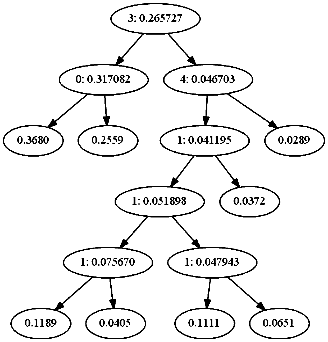 A power grid investment prediction method based on an AdaBoost regression tree model