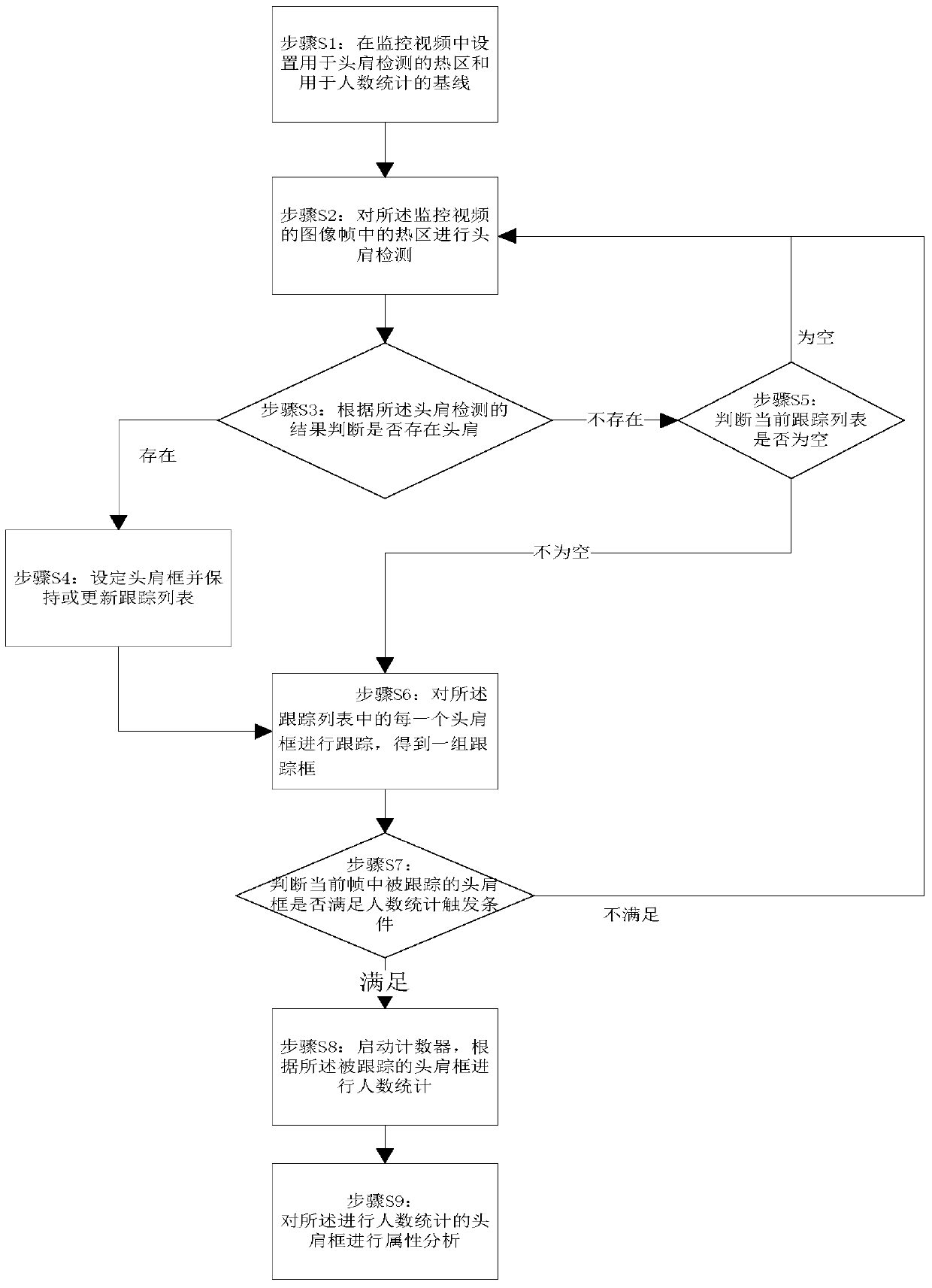 A method and device for counting people based on head and shoulder detection