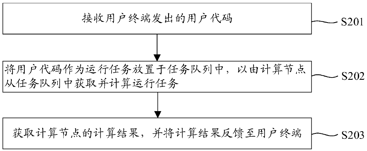 User code running method and platform of programming platform, equipment and storage medium