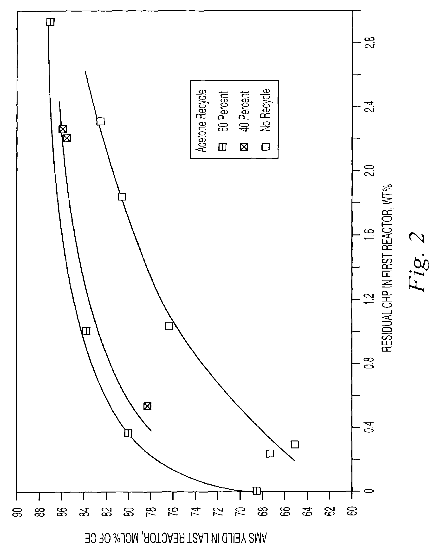 Decomposition of cumene oxidation product