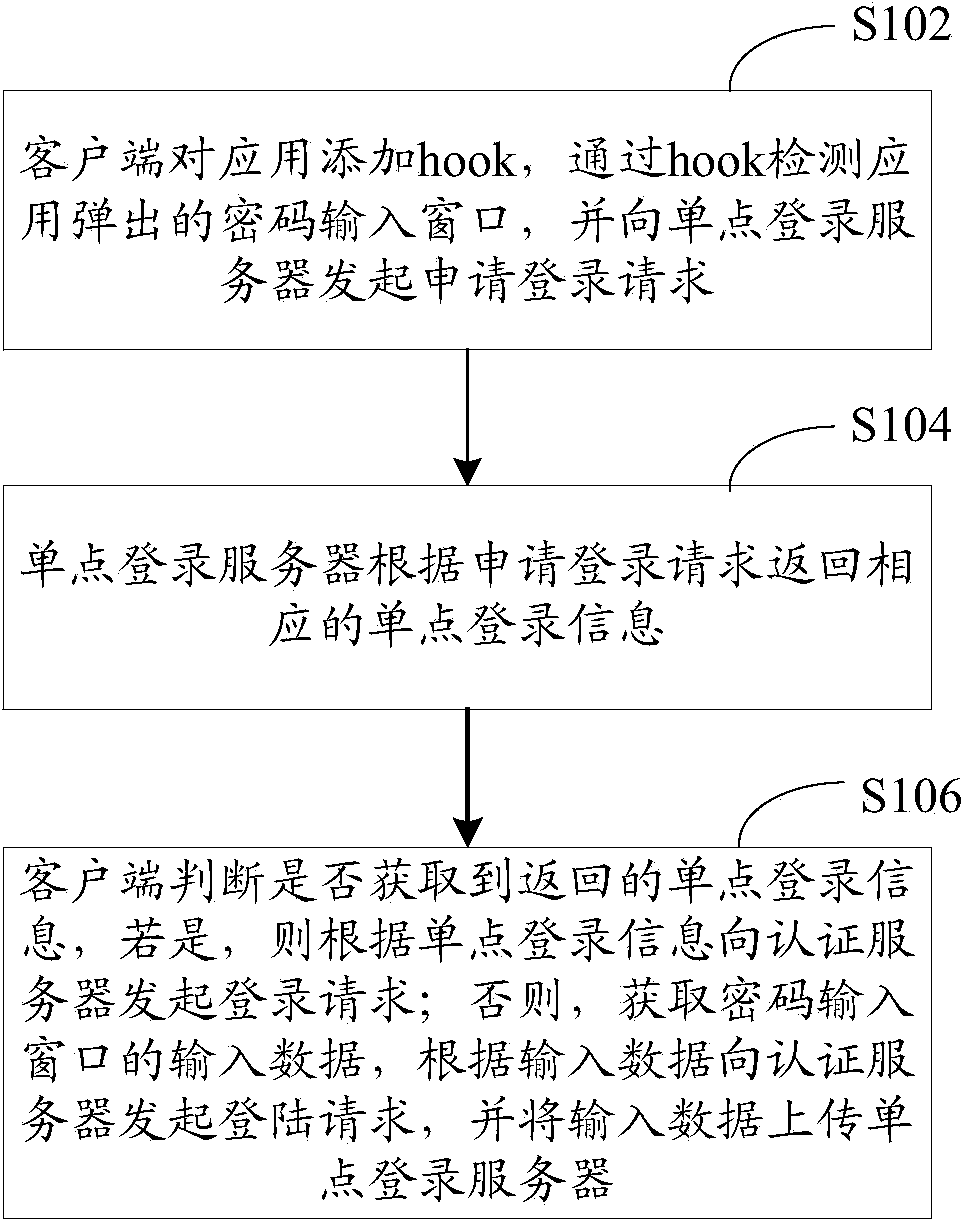 Single sign-on method and system
