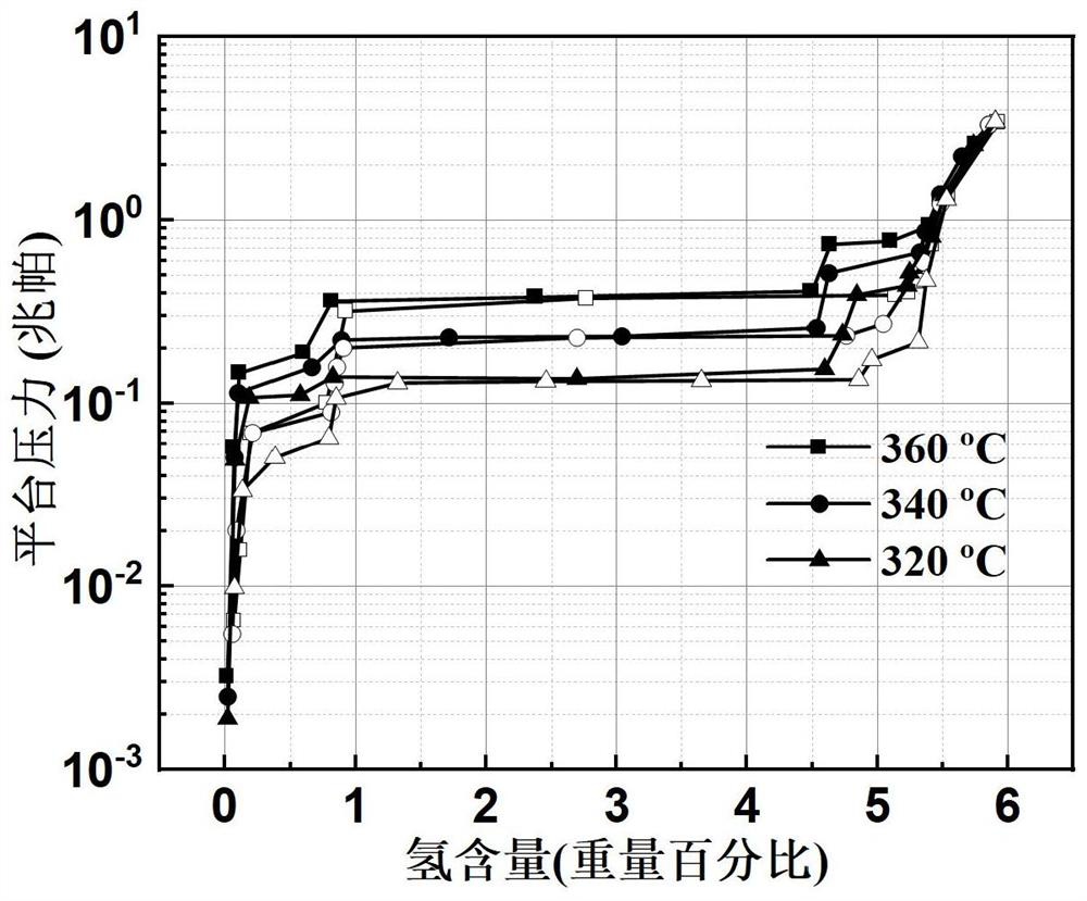 High performance and high capacity hydrogen storage alloy for fuel cell and preparation method thereof