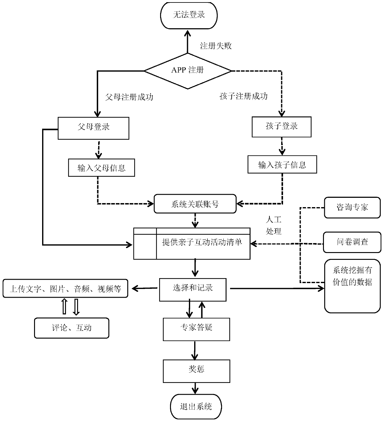 System for recording parent-child daily life interaction