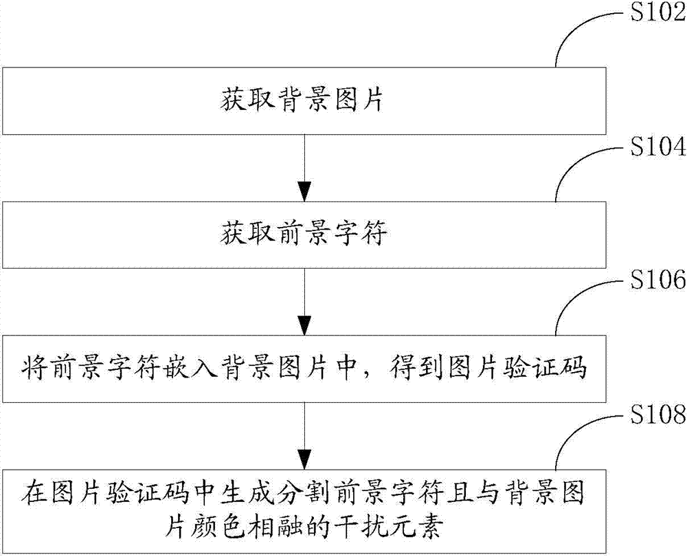 Picture identifying code generation method and system, and verify method and client side, and server