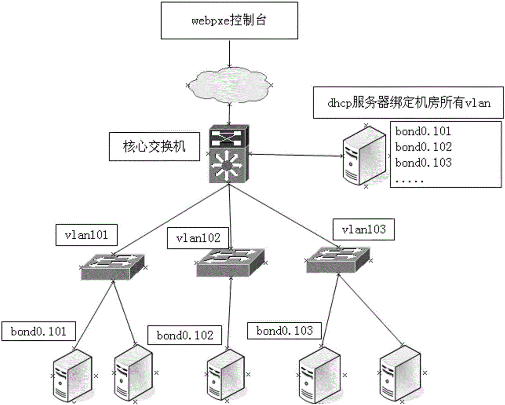 Server system installation method based on binding mode, device and server