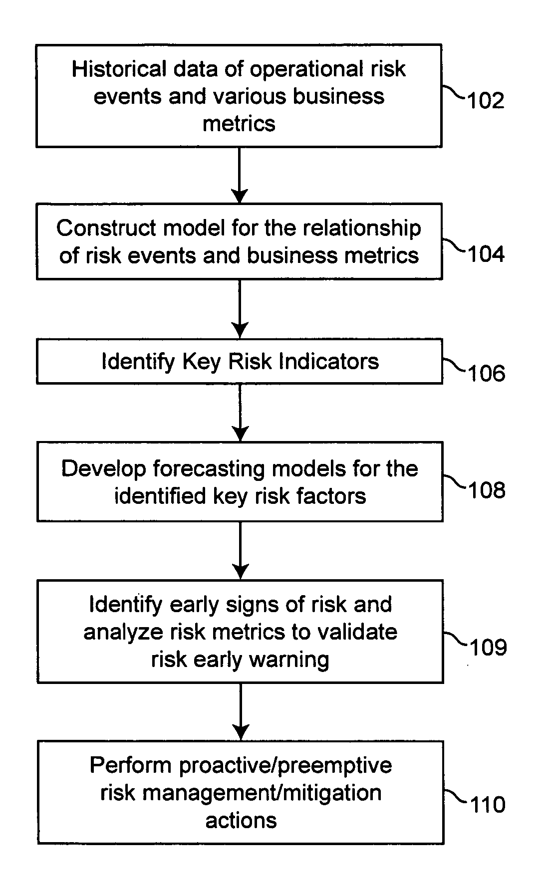 Method and apparatus for pre-emptive operational risk management and risk discovery