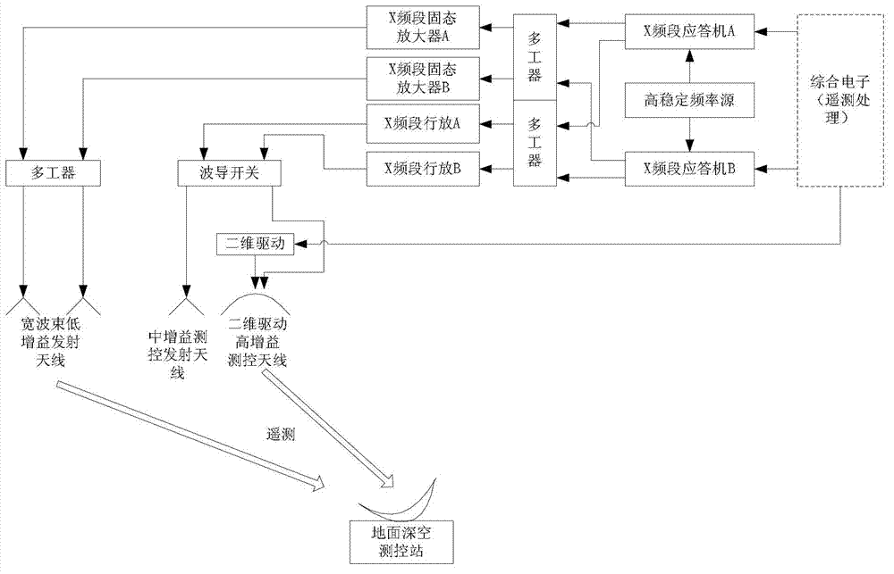 Phased multi-rate self-adaptive measurement and control system of mars exploration deep space spacecraft