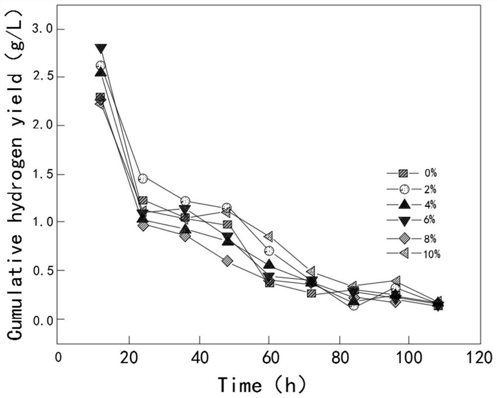 Preparation method of biomass photosynthetic hydrogen production mixed flora