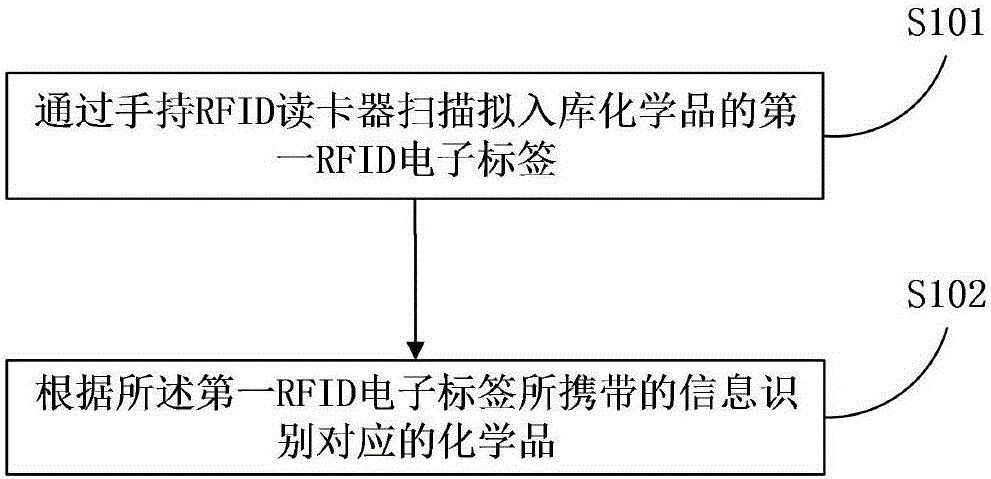 Mixed chemical storage warehouse management method and mixed chemical storage warehouse management system
