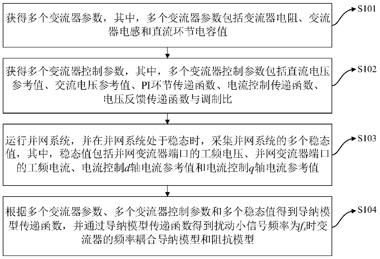 Method and device for obtaining admittance model and impedance model of voltage source converter