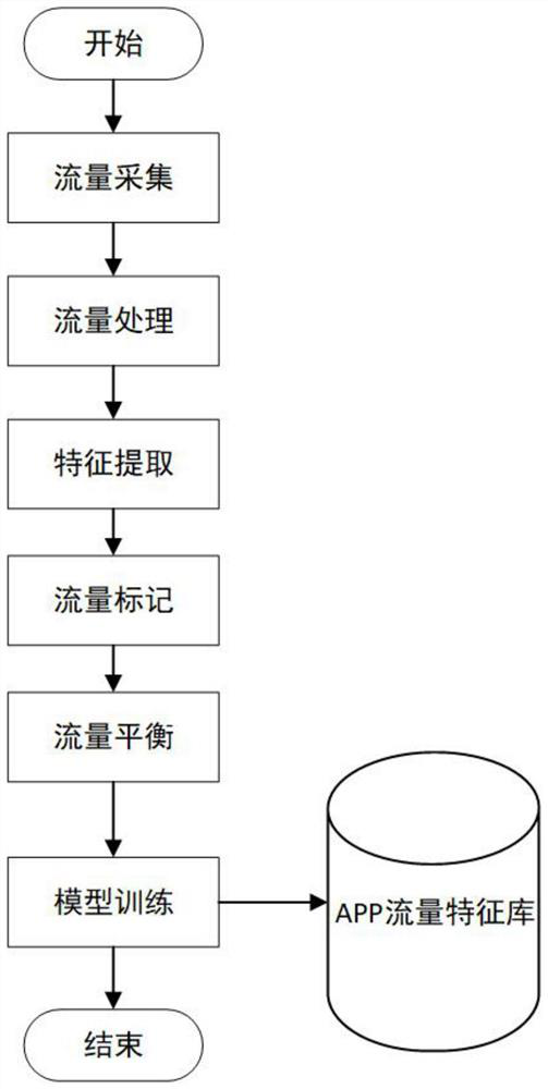 Mobile application traffic identification method and system based on machine learning