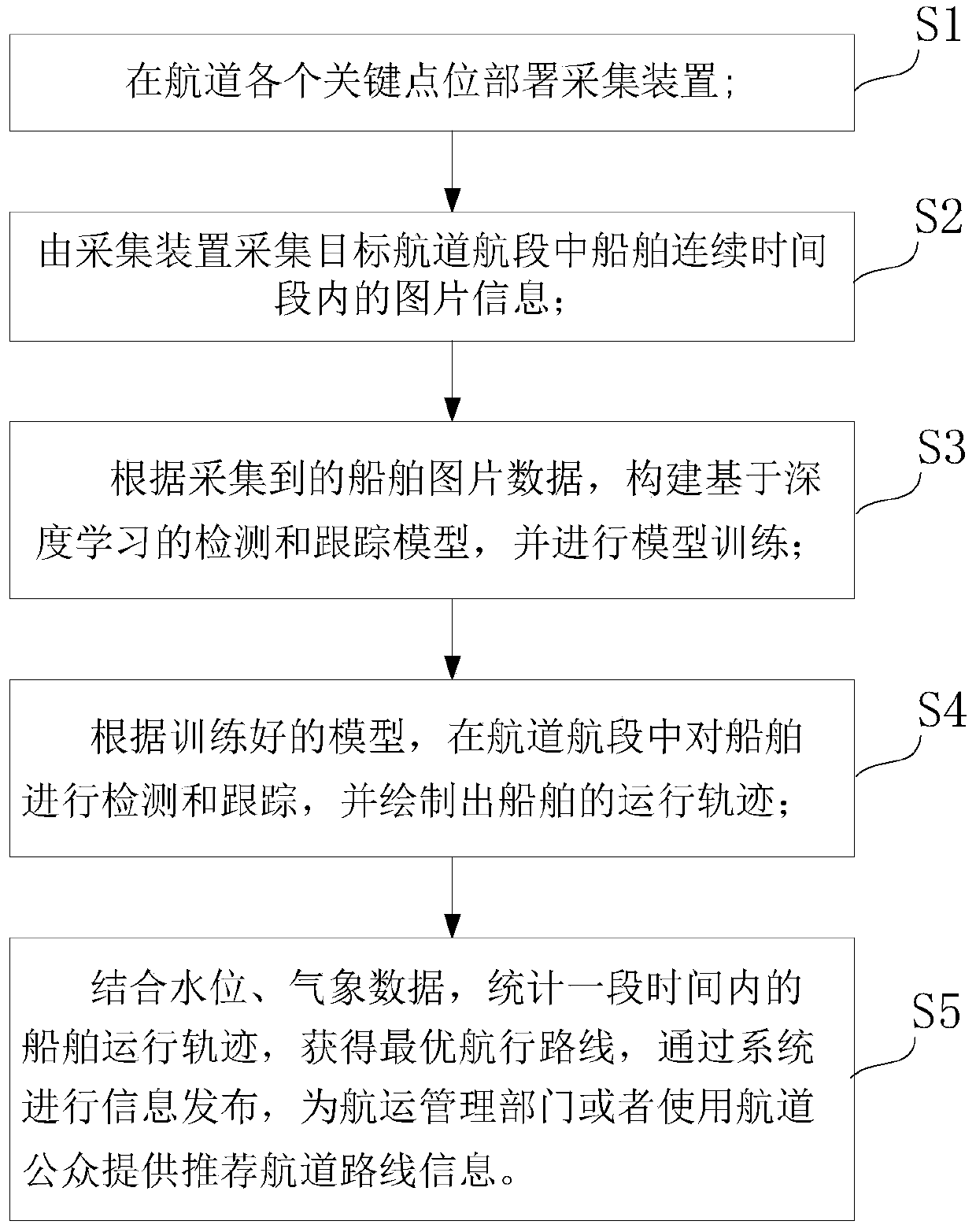 Ship driving route recommendation method and system