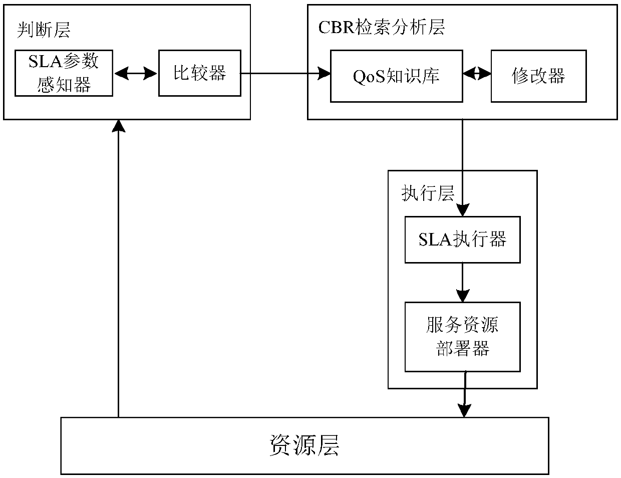 SLA system framework and adjustment method for automatic feedback adjustment in cloud computing environment