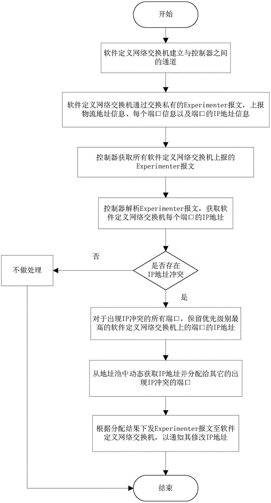 Software defined network (SDN)-based anti-IP address conflict method
