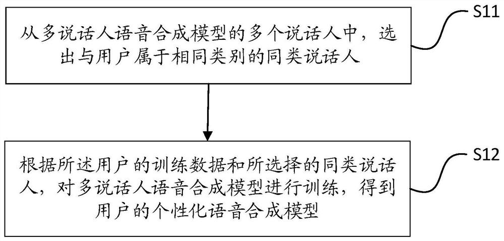 Personalized speech synthesis model creation, speech synthesis and test method and device thereof