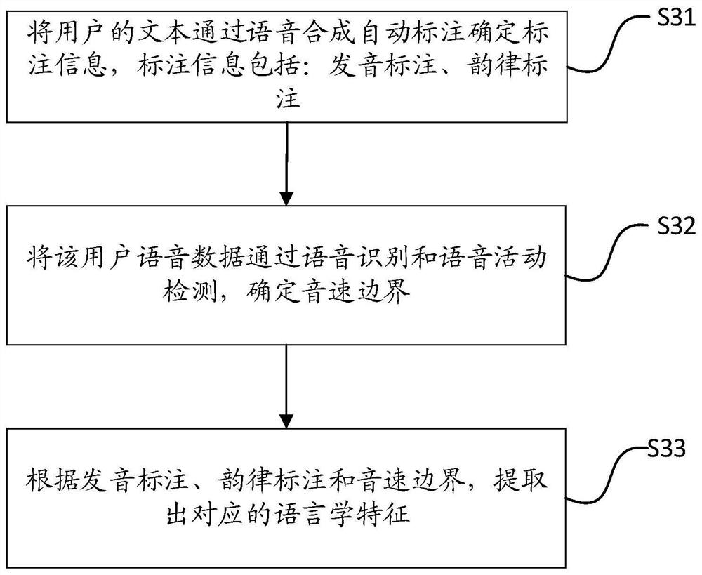 Personalized speech synthesis model creation, speech synthesis and test method and device thereof