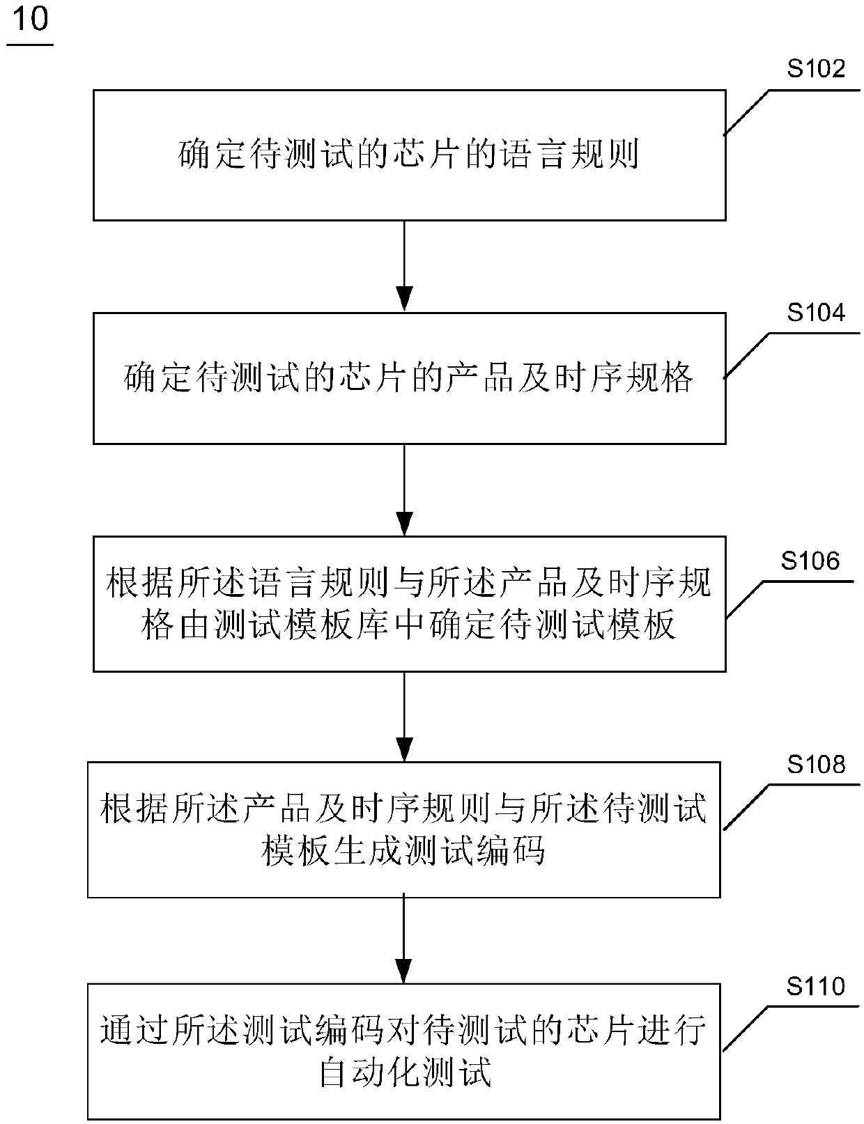 Chip testing method and device, electronic equipment and computer readable medium