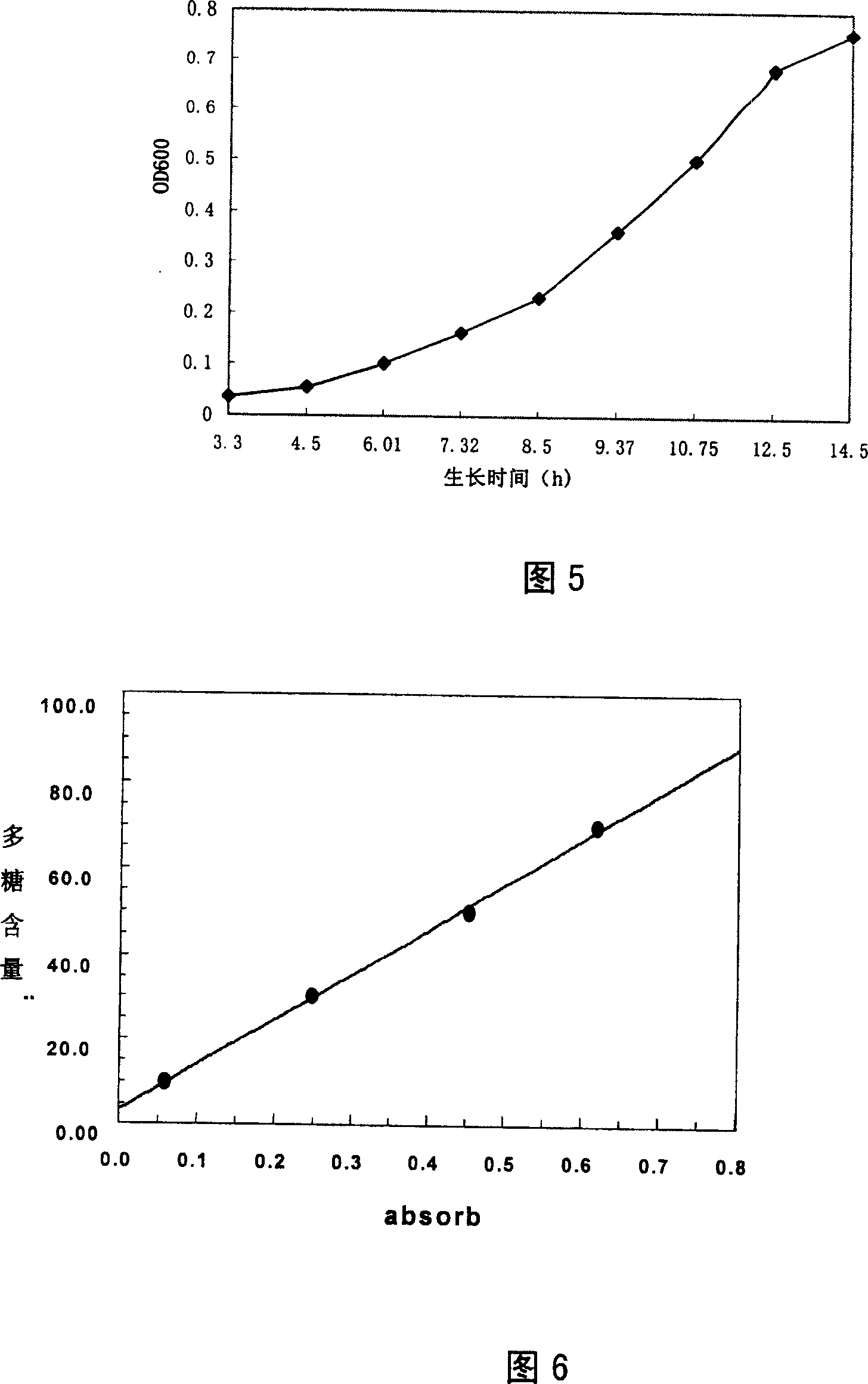 Method for culturing and producing cffeetive ingredients in polyose of saussurca hairy roots of saussurea medusa maxim