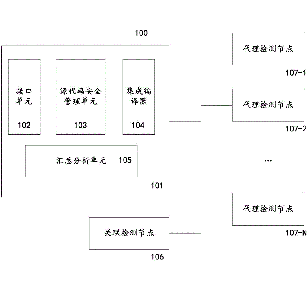 Distributed source code detection system and the method based on the serialized intermediate representation