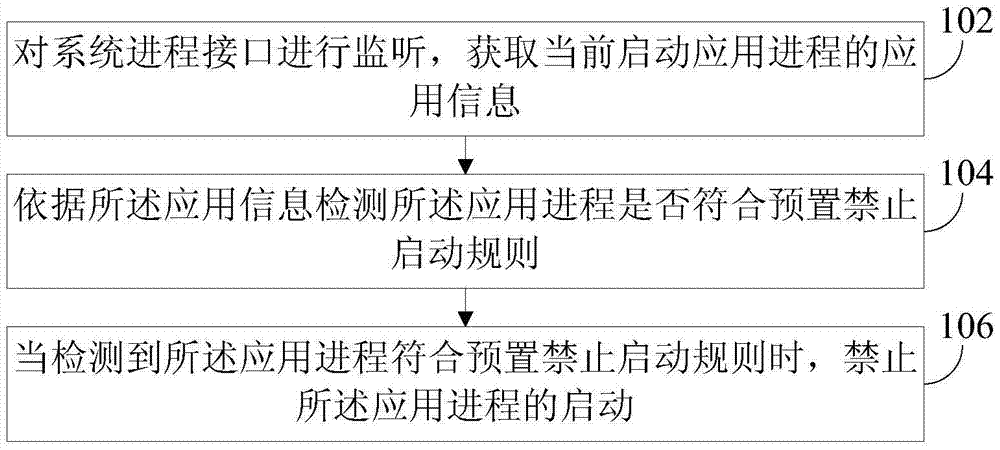 Data processing method and device