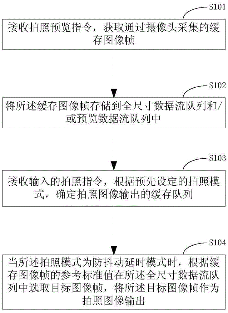 Anti-shaking method and device for photographing, and mobile terminal