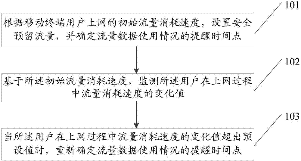 Flow prompt method and device for mobile terminal