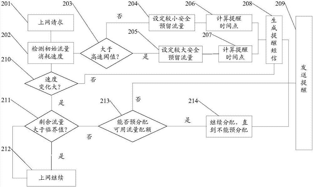 Flow prompt method and device for mobile terminal