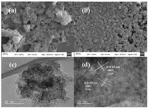 Preparation of carbon quantum dot supported TiO2 nano-composite material, and application thereof in photocatalytic reduction of CO2