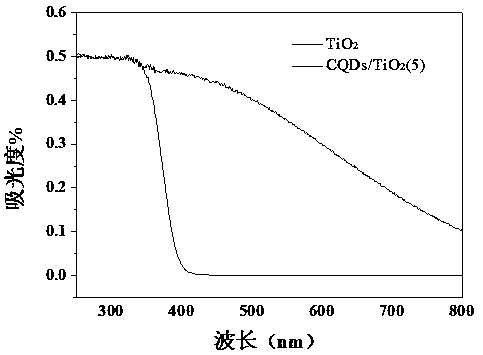 Preparation of carbon quantum dot supported TiO2 nano-composite material, and application thereof in photocatalytic reduction of CO2