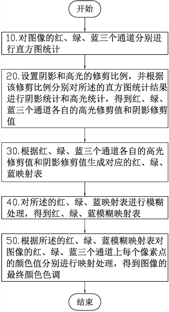 Automatic-toning image processing method and system based on fuzzing