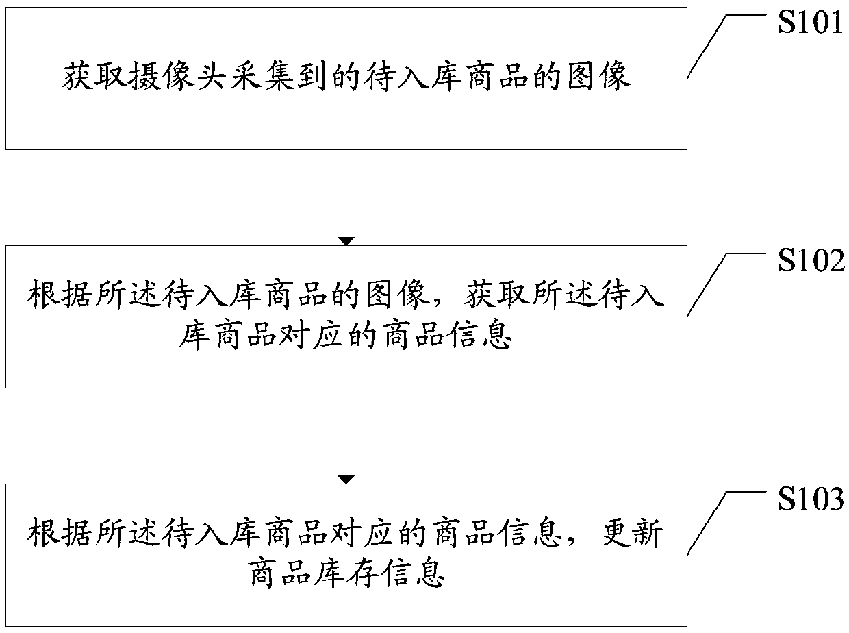 Commodity warehousing management method, device and system and readable storage medium