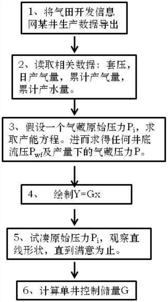 A method for calculating real pressure and gas reserves of low permeability gas reservoirs using production data