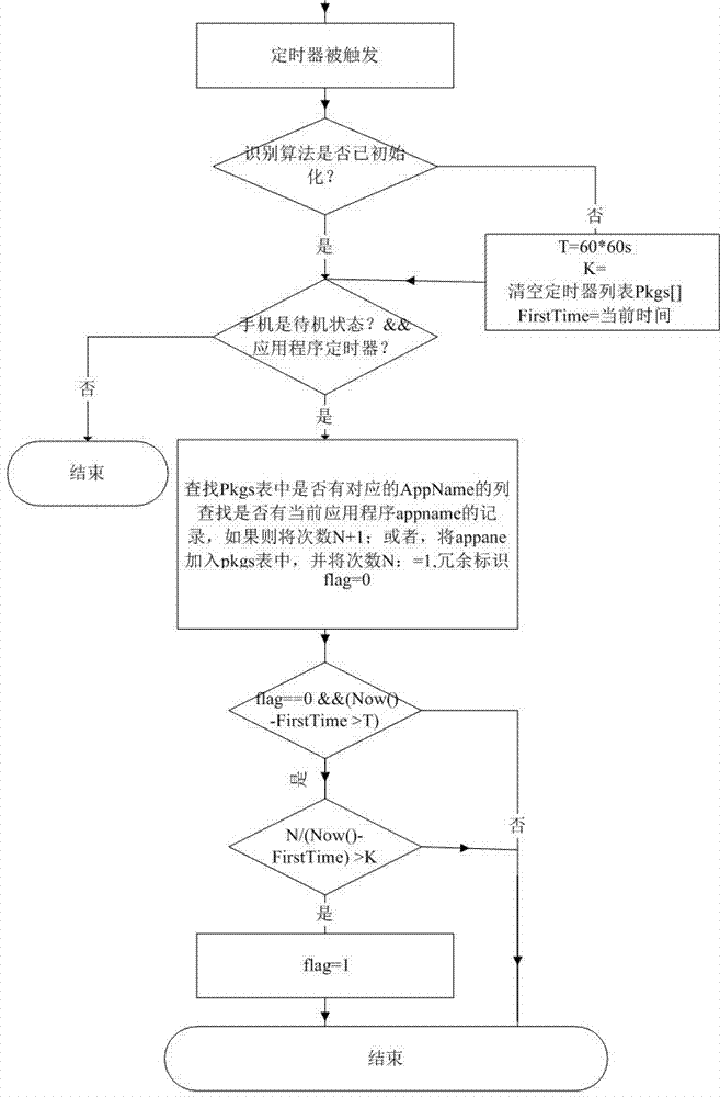 Method for reducing standby power consumption of mobile phone