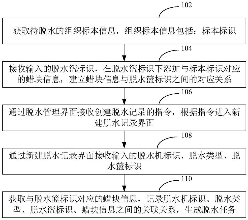 Tissue specimen dehydration management method, device, computer equipment and storage medium