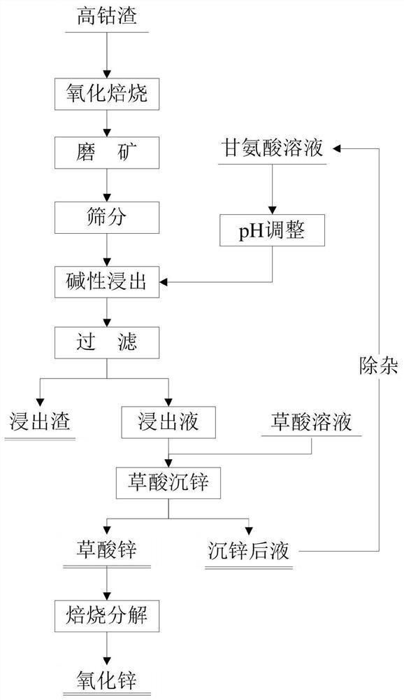 A method for leaching zinc from high-cobalt slag of hydrometallurgy