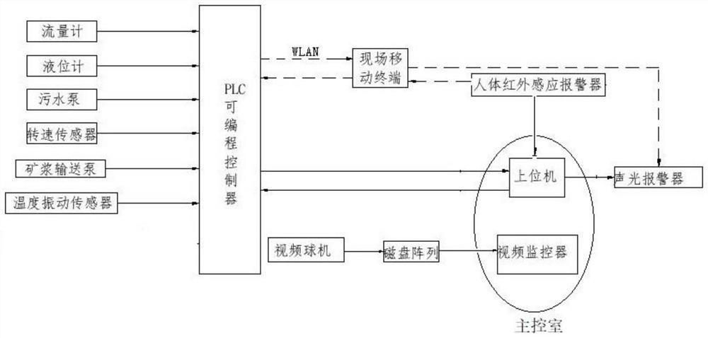 Tailing workshop traditional thickener automatic control system and method