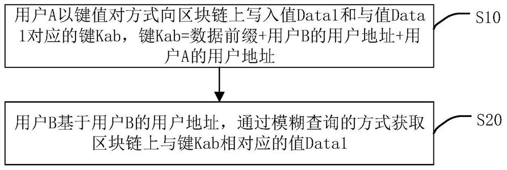 User communication method, device, terminal device and storage medium on blockchain