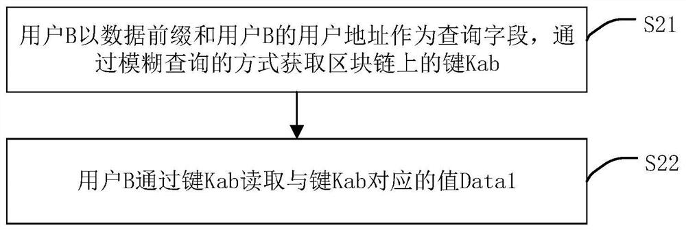 User communication method, device, terminal device and storage medium on blockchain