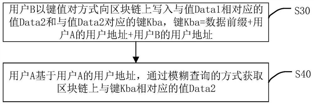 User communication method, device, terminal device and storage medium on blockchain