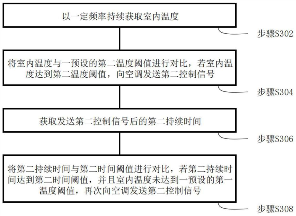 Air-conditioning control method and air-conditioning control device for closed equipment room